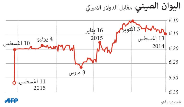 الصين تخفض سعر صرف اليوان
