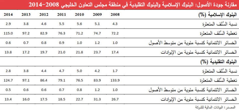 البنوك الكويتية تسجل أدنى نسبة تعثر للقروض خليجياً منذ بداية الأزمة