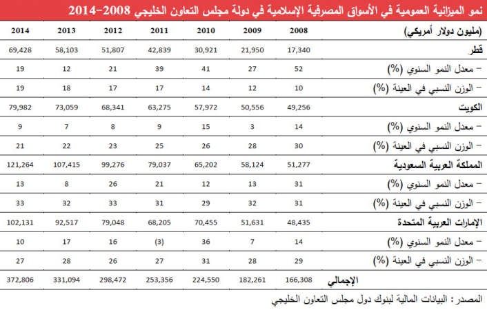 البنوك الكويتية تسجل أدنى نسبة تعثر للقروض خليجياً منذ بداية الأزمة