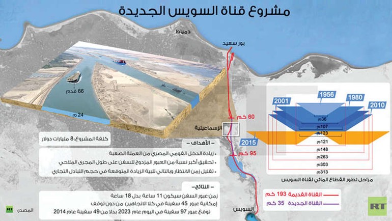  مخطط مشاريع تنمية محور قناة السويس الجديدة روسيا اليوم 