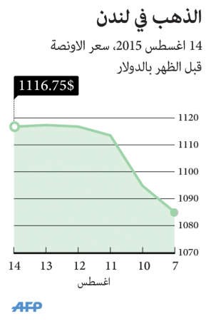 أخيراً.. المعدن الأصفر يعود للمكاسب