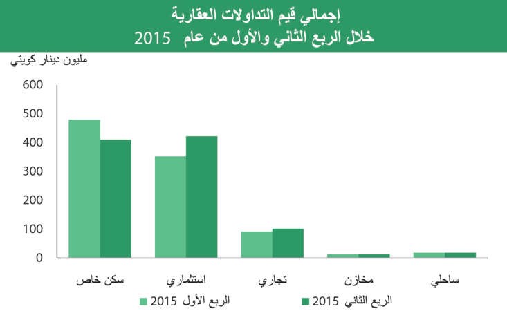 القروض السكنية تنمو 15% والعقارية تخالف الاتجاه وتنخفض 27%