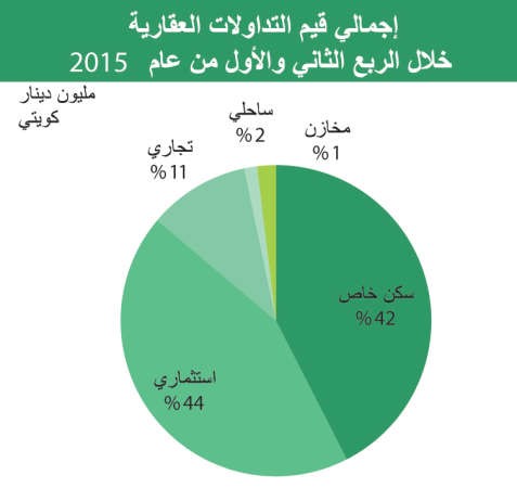 القروض السكنية تنمو 15% والعقارية تخالف الاتجاه وتنخفض 27%