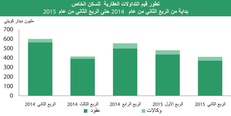 القروض السكنية تنمو 15% والعقارية تخالف الاتجاه وتنخفض 27%