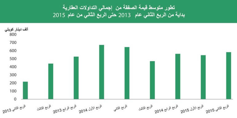 القروض السكنية تنمو 15% والعقارية تخالف الاتجاه وتنخفض 27%