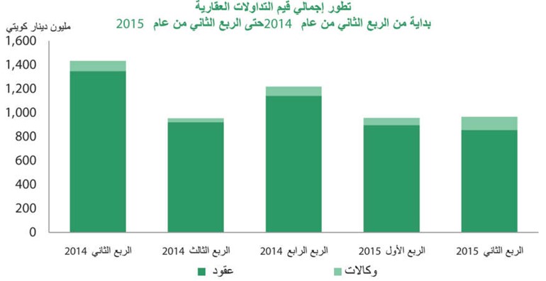القروض السكنية تنمو 15% والعقارية تخالف الاتجاه وتنخفض 27%