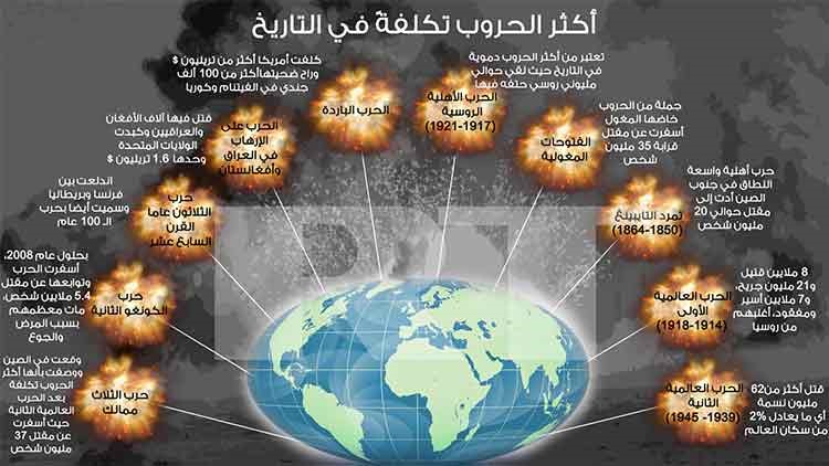 بالصور.. أكثر 10 حروب تكلفةً بشريًّا وماديًّا في التاريخ