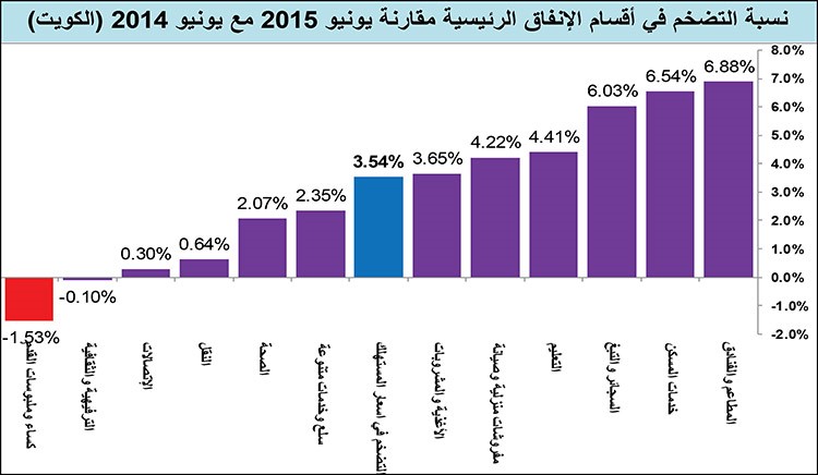 الكويت الأعلى خليجياً بالتضخم في 2015