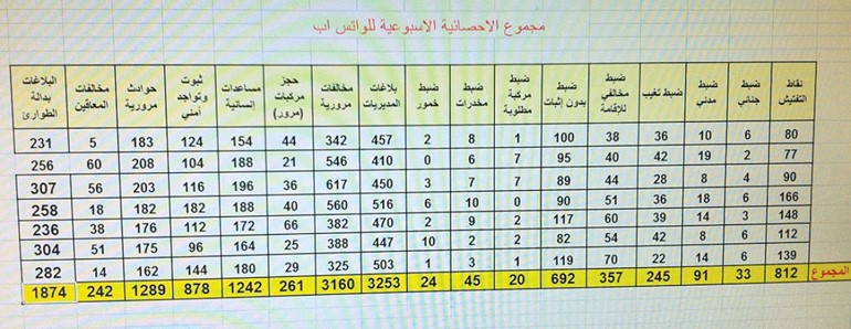 «الأمن العام» حصد في أسبوع 33 جنائياً و91 مدنياً و367 مخالفاً للإقامة و69 قضية أحالها إلى «المكافحة»