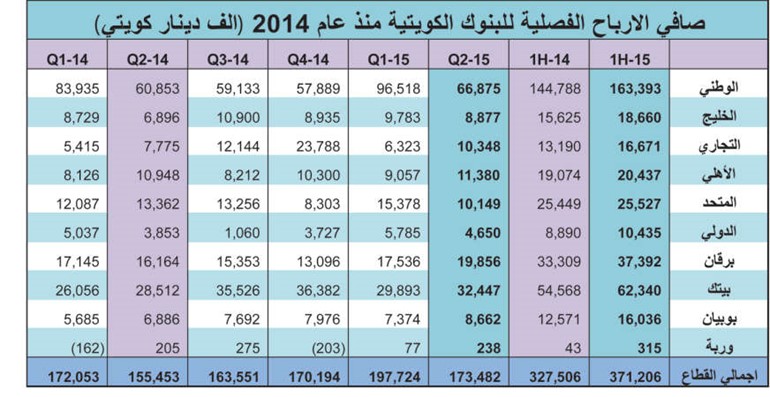 أرباح البنوك النصفية الأفضل منذ الأزمة