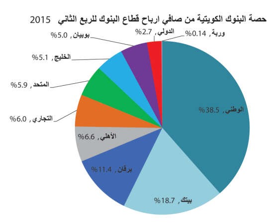 أرباح البنوك النصفية الأفضل منذ الأزمة