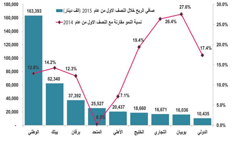 أرباح البنوك النصفية الأفضل منذ الأزمة