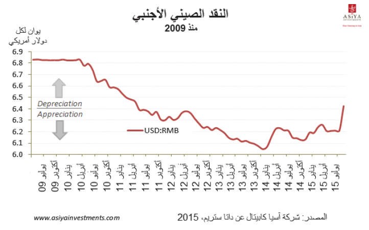 «آسيا كابيتال»: استعدوا لاستقبال اليوان كعملة عالمية
