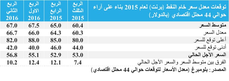 «كامكو»: 9% هبوط أسعار النفط الكويتي خلال يوليو