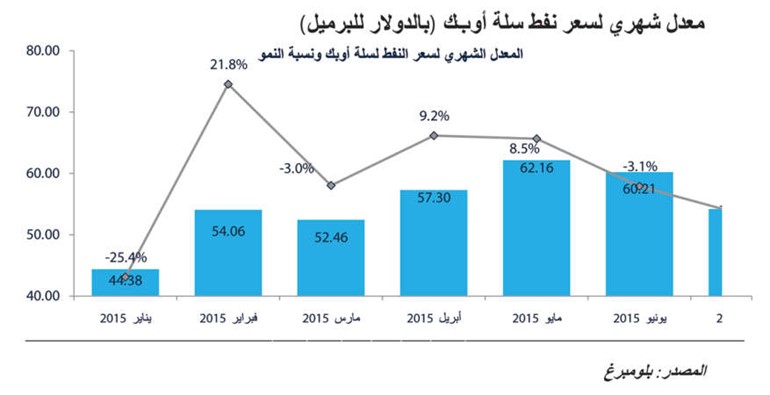 «كامكو»: 9% هبوط أسعار النفط الكويتي خلال يوليو