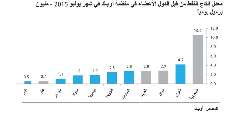 «كامكو»: 9% هبوط أسعار النفط الكويتي خلال يوليو