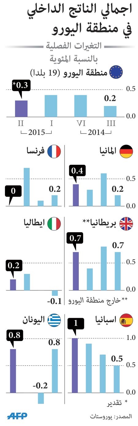 تباطؤ النمو الاقتصادي بمنطقة اليورو