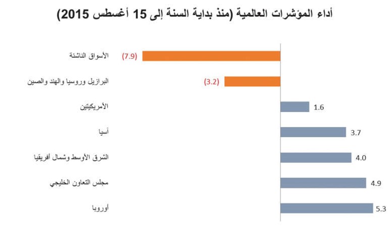 «الوطني للاستثمار»: مؤشر الأسواق الناشئة.. الأسوأ أداء