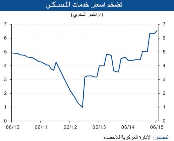 «الوطني»: أسعار المواد الغذائية تشتعل من جديد