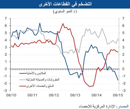 «الوطني»: أسعار المواد الغذائية تشتعل من جديد