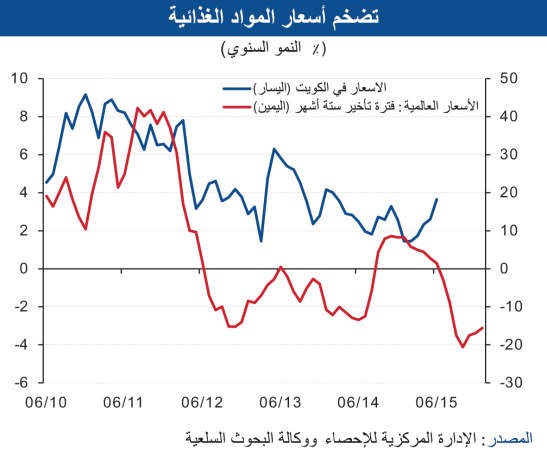 «الوطني»: أسعار المواد الغذائية تشتعل من جديد