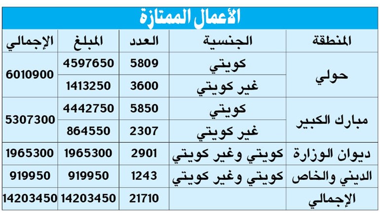 14 مليون دينار  «أعمال ممتازة» بحسابات  21 ألف معلم وإداري اليوم