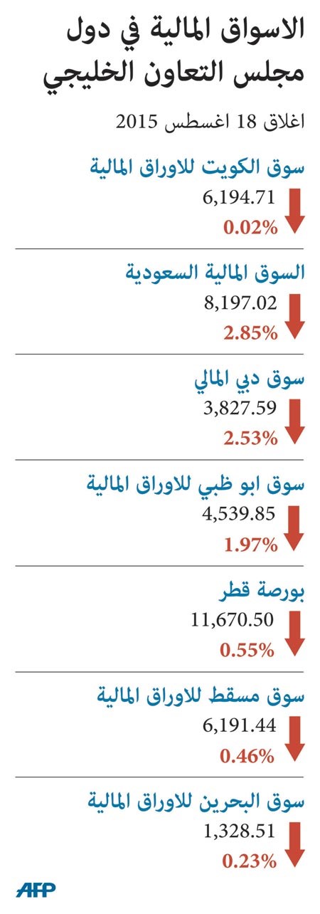 النفط يجرّ بورصات الخليج لموجة هبوط جديدة.. الأعنف منذ عام