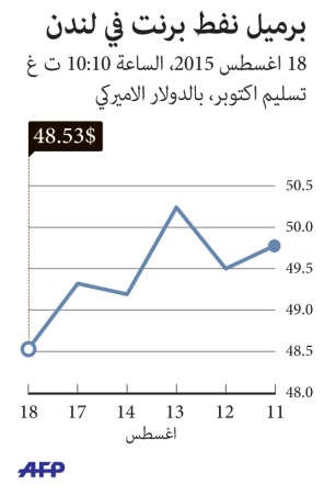 «برنت» بـ 48 دولاراً و«الأميركي» 42 دولاراً