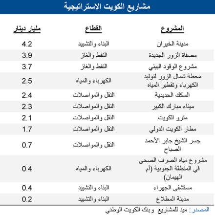 قفزة قياسية لسوق المشاريع الكويتي بـ 8.4 مليارات دينار