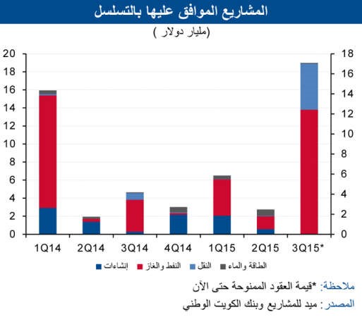قفزة قياسية لسوق المشاريع الكويتي بـ 8.4 مليارات دينار