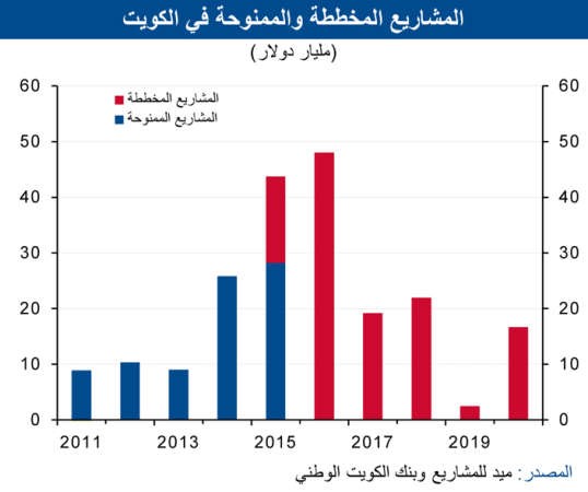 قفزة قياسية لسوق المشاريع الكويتي بـ 8.4 مليارات دينار