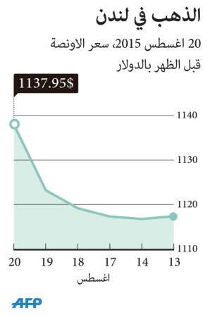 الذهب لأعلى مستوى في 5 أسابيع