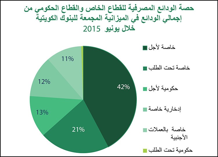 «بيتك»:40 % زيادة الودائع بالعملات الأجنبية