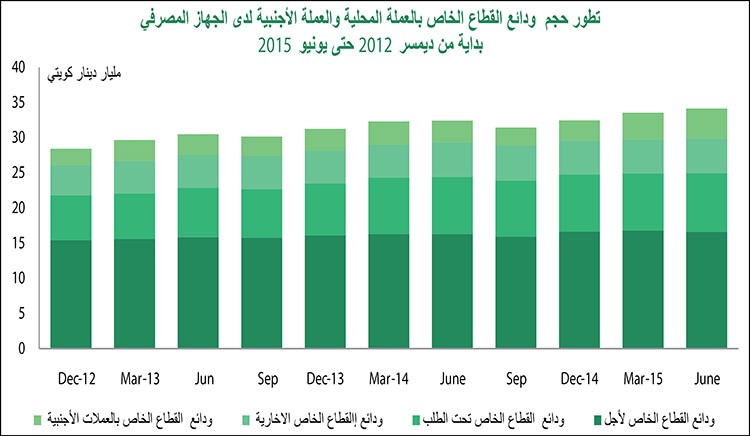 «بيتك»:40 % زيادة الودائع بالعملات الأجنبية