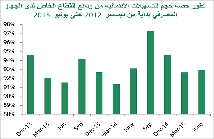 «بيتك»:40 % زيادة الودائع بالعملات الأجنبية