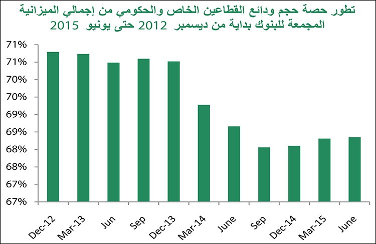 «بيتك»:40 % زيادة الودائع بالعملات الأجنبية