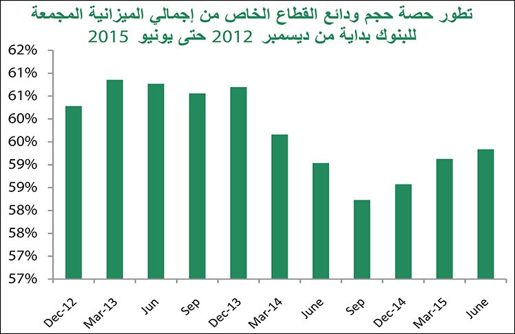 «بيتك»:40 % زيادة الودائع بالعملات الأجنبية