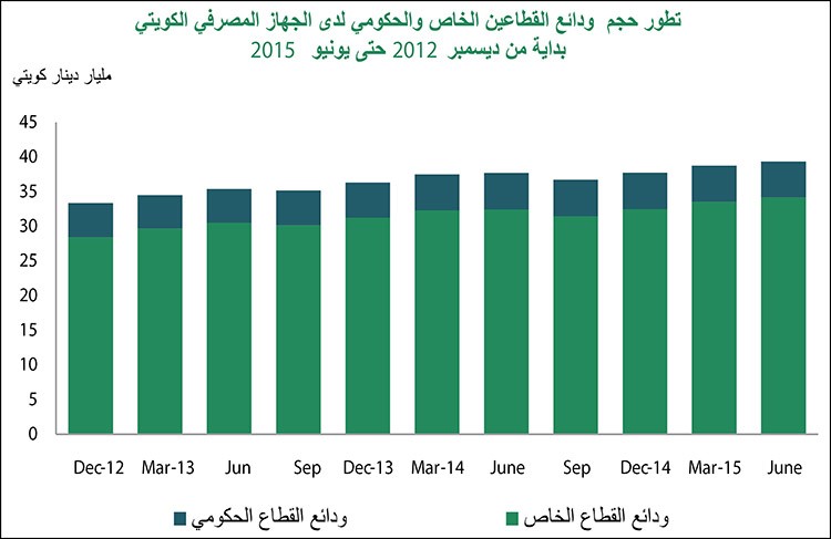 «بيتك»:40 % زيادة الودائع بالعملات الأجنبية