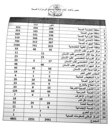 «الصحة» تخاطب «التربية» لقبول 4801 من أبناء الأطباء الوافدين  بالمدارس الحكومية