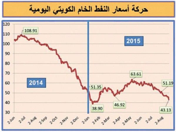 النفط الكويتي يهبط لأدنى مستوى منذ فبراير.. دون سعر التعادل