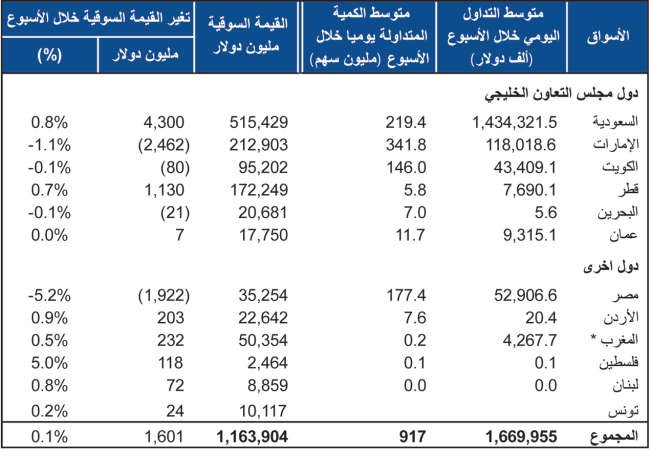 «الوطني للاستثمار»: تراجع 12 سوقاً في المنطقة وارتفاع واحد