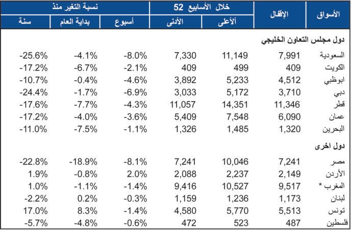 «الوطني للاستثمار»: تراجع 12 سوقاً في المنطقة وارتفاع واحد
