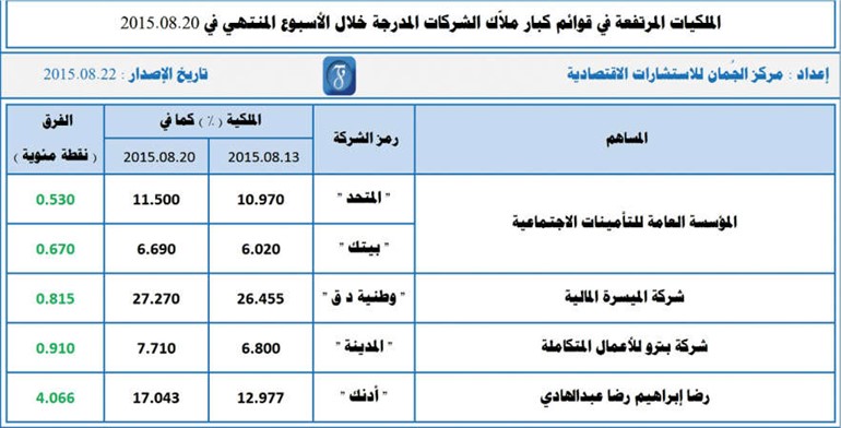 «الجمان»: «التأمينات» تعزز ملكيتها في «بيتك» و«المتحد»