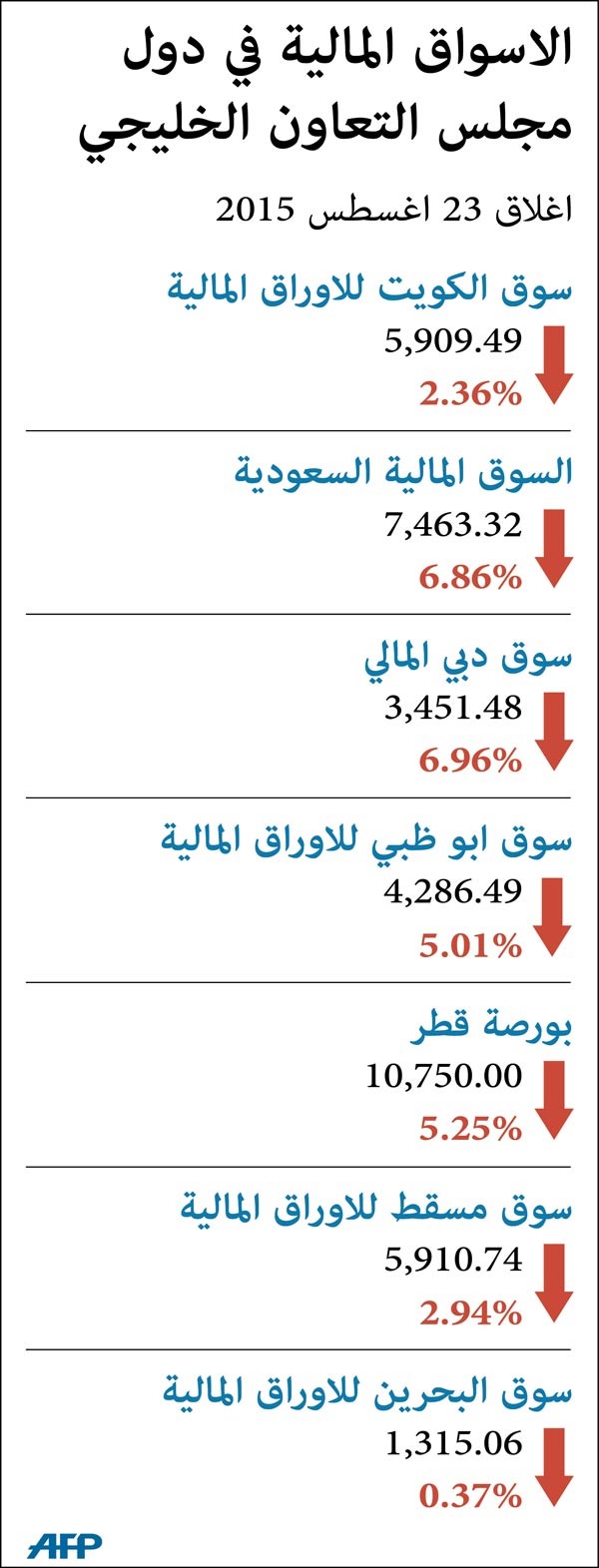 بوصلة الأسواق الخليجية.. ضاعت