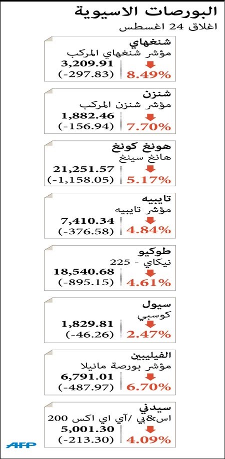 مليار دينار خسائر البورصة الكويتية في يومين.. و #الإثنين-الأسود ضرب بورصات العالم