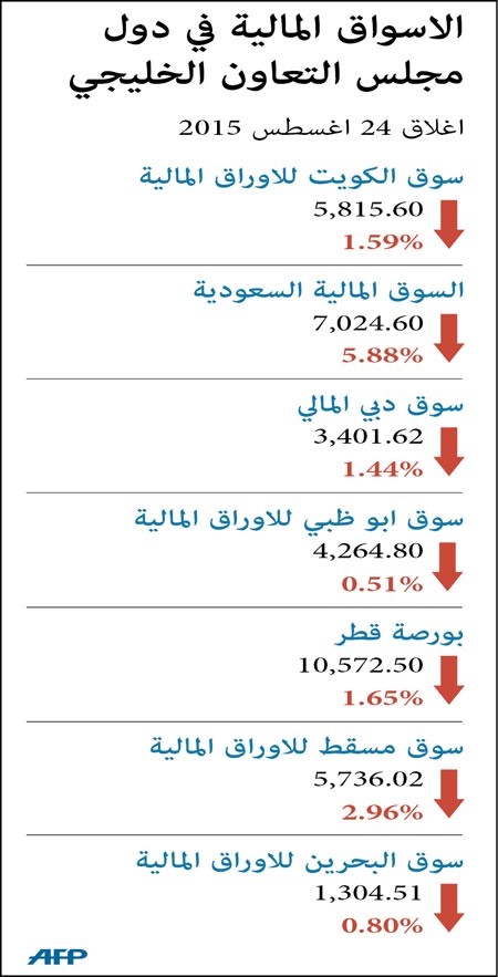 مليار دينار خسائر البورصة الكويتية في يومين.. و #الإثنين-الأسود ضرب بورصات العالم
