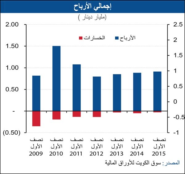«الوطني»: البنوك تدفع نمو أرباح الشركات بالنصف الأول