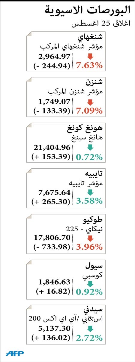 الصين تحفز اقتصادها للملمة  خسائر العالم 
