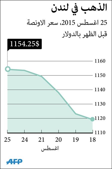 الذهب يهبط مع تعافي الدولار