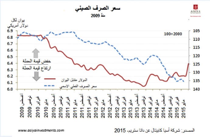 «آسيا كابيتال»: الصين تفتح اقتصادها على رأس المال الأجنبي